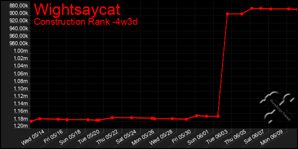 Last 31 Days Graph of Wightsaycat