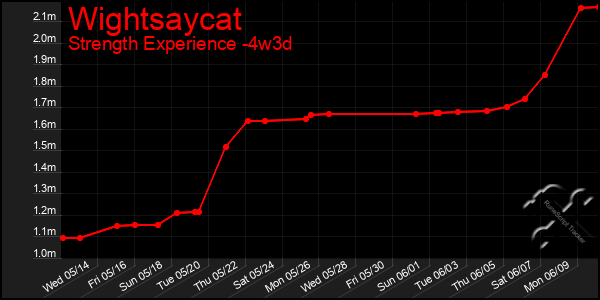 Last 31 Days Graph of Wightsaycat