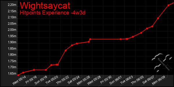 Last 31 Days Graph of Wightsaycat