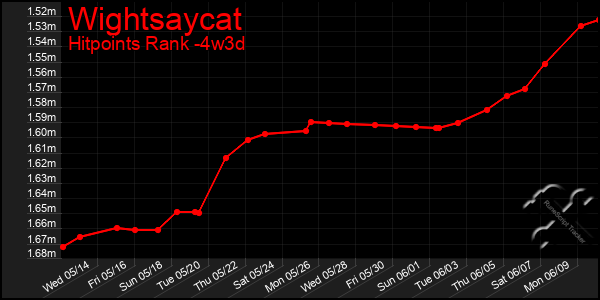 Last 31 Days Graph of Wightsaycat