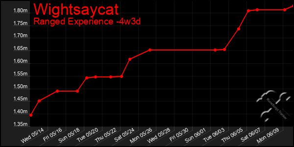 Last 31 Days Graph of Wightsaycat