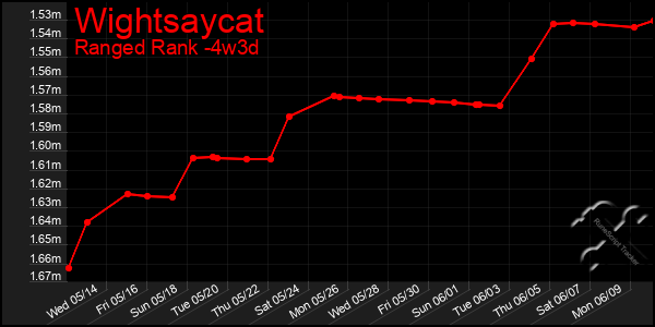 Last 31 Days Graph of Wightsaycat