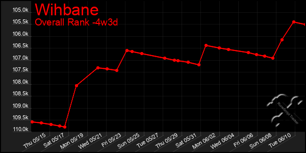 Last 31 Days Graph of Wihbane