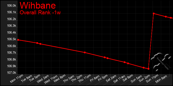 Last 7 Days Graph of Wihbane