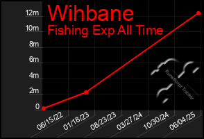 Total Graph of Wihbane
