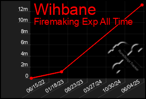Total Graph of Wihbane