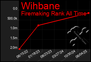 Total Graph of Wihbane