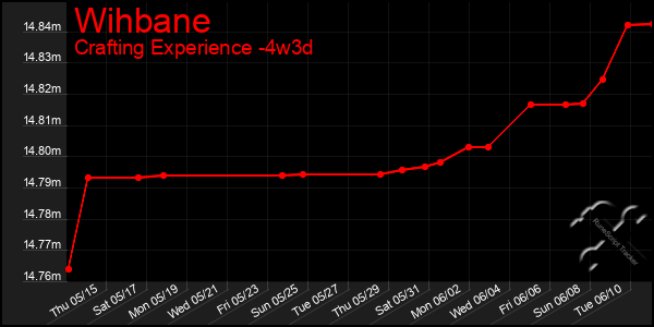 Last 31 Days Graph of Wihbane