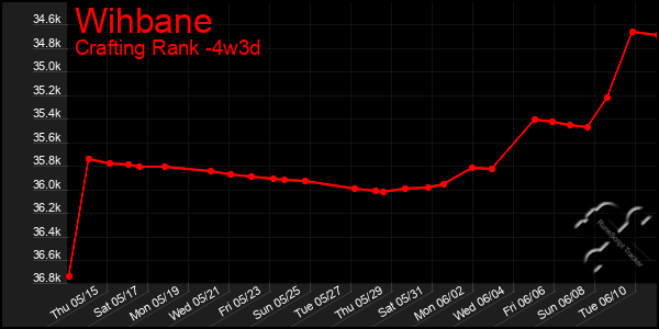 Last 31 Days Graph of Wihbane