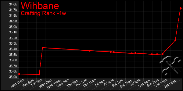 Last 7 Days Graph of Wihbane