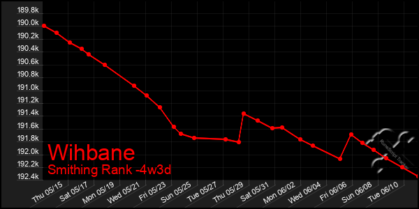 Last 31 Days Graph of Wihbane