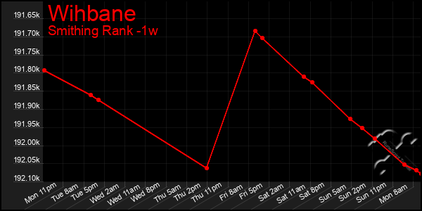 Last 7 Days Graph of Wihbane