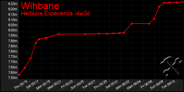 Last 31 Days Graph of Wihbane