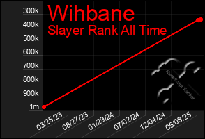 Total Graph of Wihbane