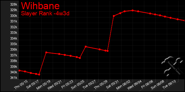 Last 31 Days Graph of Wihbane