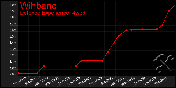Last 31 Days Graph of Wihbane