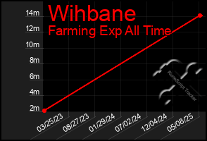 Total Graph of Wihbane