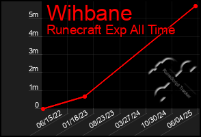 Total Graph of Wihbane