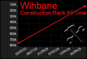 Total Graph of Wihbane