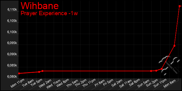 Last 7 Days Graph of Wihbane