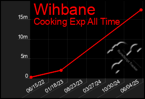 Total Graph of Wihbane