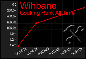 Total Graph of Wihbane