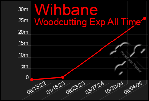 Total Graph of Wihbane