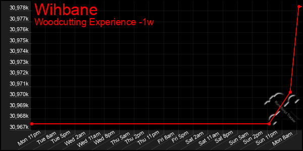 Last 7 Days Graph of Wihbane