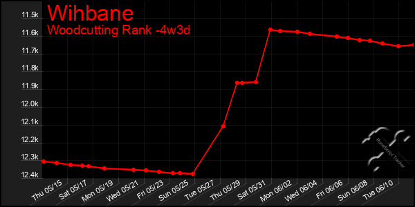 Last 31 Days Graph of Wihbane