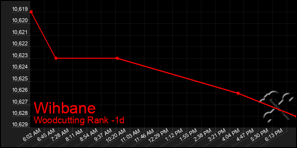 Last 24 Hours Graph of Wihbane
