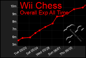 Total Graph of Wii Chess