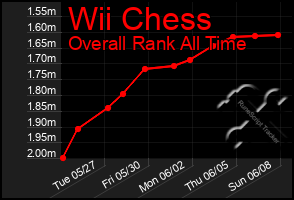 Total Graph of Wii Chess