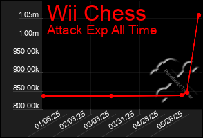 Total Graph of Wii Chess