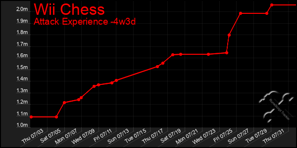 Last 31 Days Graph of Wii Chess