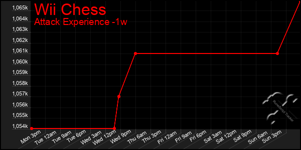 Last 7 Days Graph of Wii Chess
