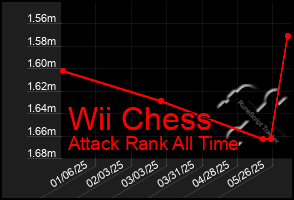 Total Graph of Wii Chess