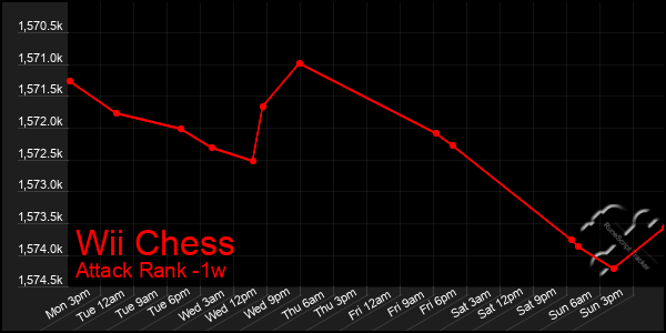 Last 7 Days Graph of Wii Chess