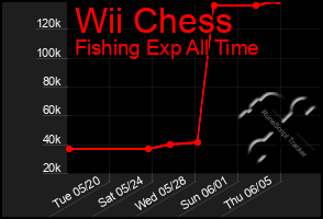 Total Graph of Wii Chess