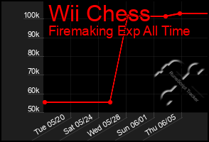 Total Graph of Wii Chess