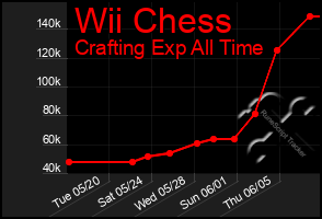 Total Graph of Wii Chess