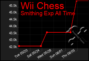 Total Graph of Wii Chess