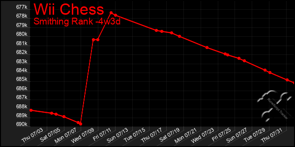 Last 31 Days Graph of Wii Chess