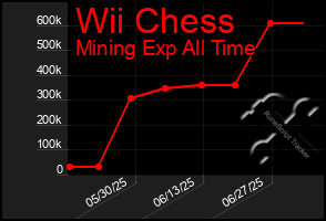 Total Graph of Wii Chess