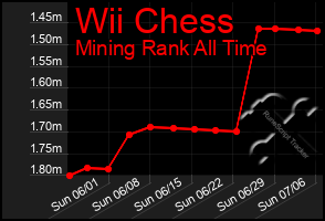 Total Graph of Wii Chess