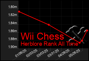 Total Graph of Wii Chess