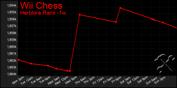 Last 7 Days Graph of Wii Chess