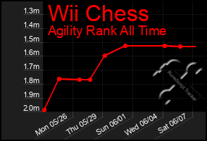 Total Graph of Wii Chess