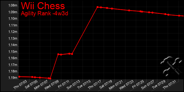 Last 31 Days Graph of Wii Chess