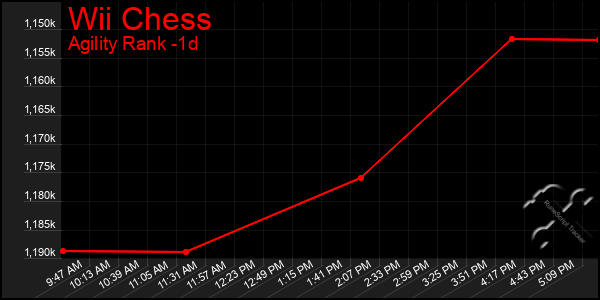 Last 24 Hours Graph of Wii Chess