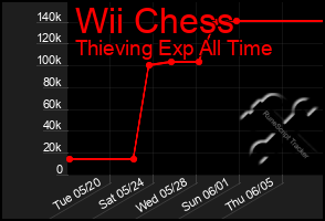 Total Graph of Wii Chess